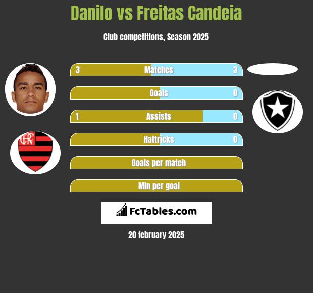 Danilo vs Freitas Candeia h2h player stats