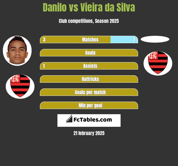 Danilo vs Vieira da Silva h2h player stats