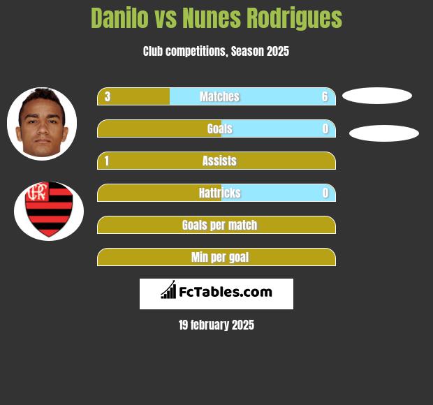 Danilo vs Nunes Rodrigues h2h player stats