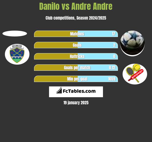 Danilo vs Andre Andre h2h player stats