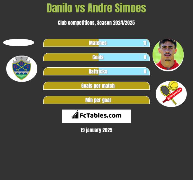 Danilo vs Andre Simoes h2h player stats