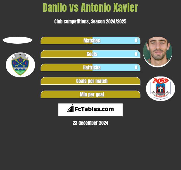 Danilo vs Antonio Xavier h2h player stats