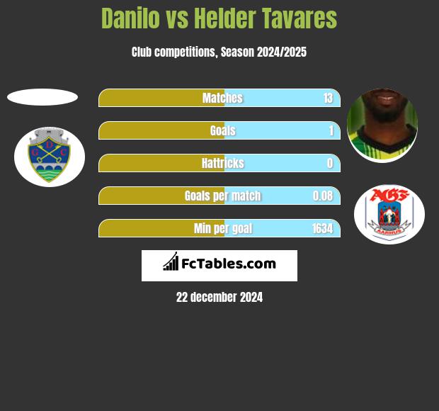 Danilo vs Helder Tavares h2h player stats