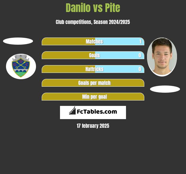 Danilo vs Pite h2h player stats