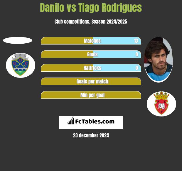 Danilo vs Tiago Rodrigues h2h player stats