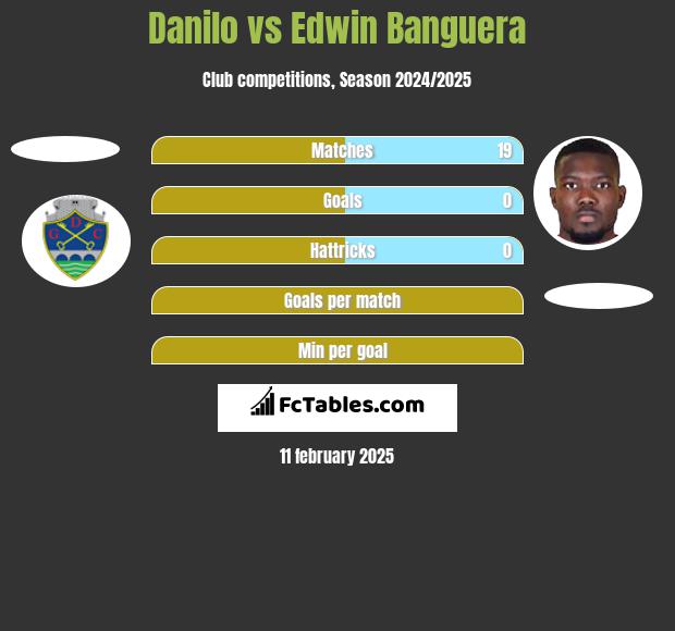 Danilo vs Edwin Banguera h2h player stats