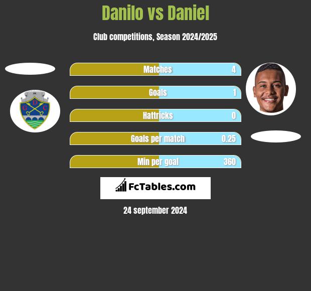 Danilo vs Daniel h2h player stats