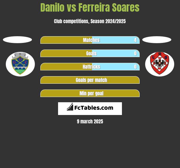 Danilo vs Ferreira Soares h2h player stats