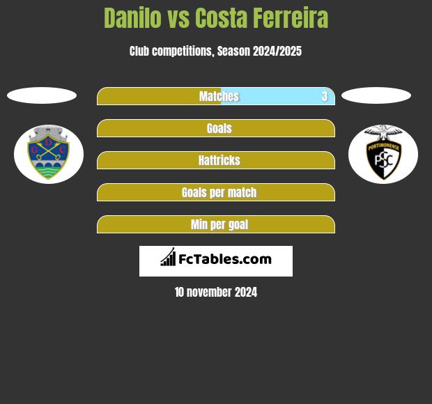 Danilo vs Costa Ferreira h2h player stats