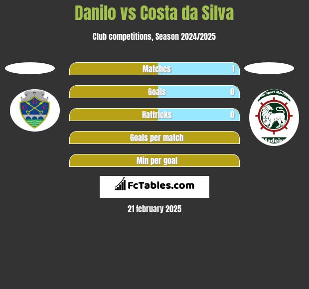 Danilo vs Costa da Silva h2h player stats