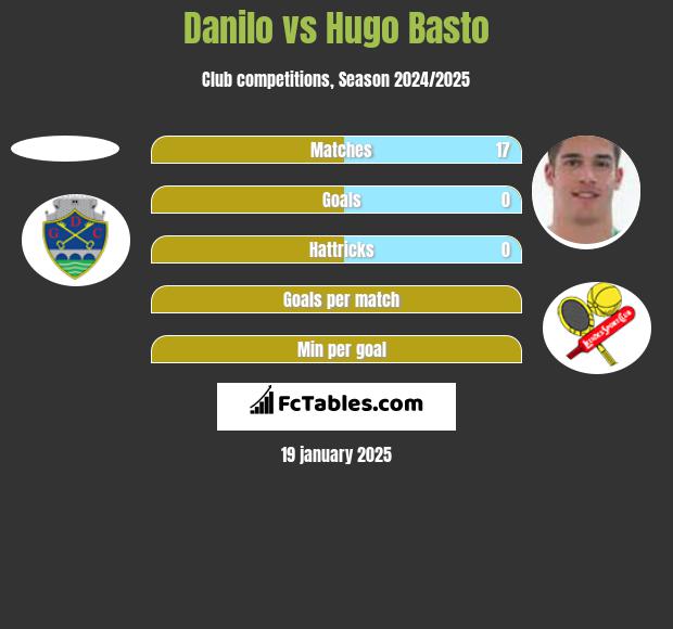 Danilo vs Hugo Basto h2h player stats