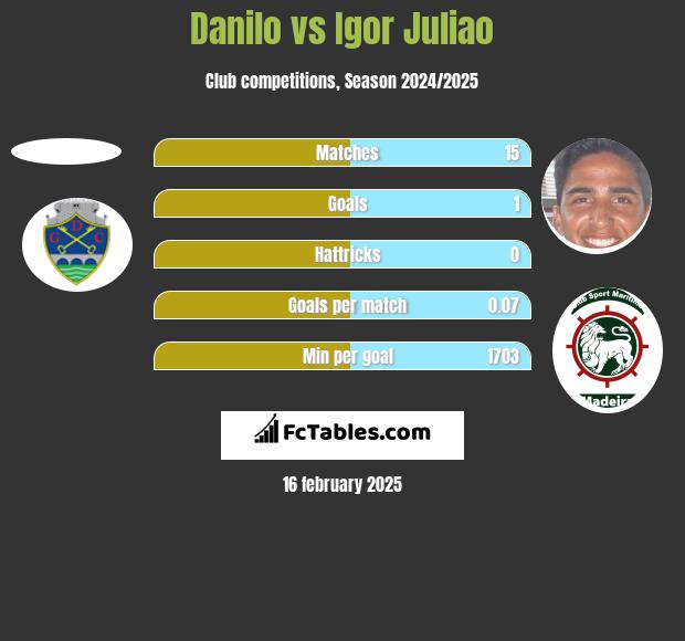 Danilo vs Igor Juliao h2h player stats