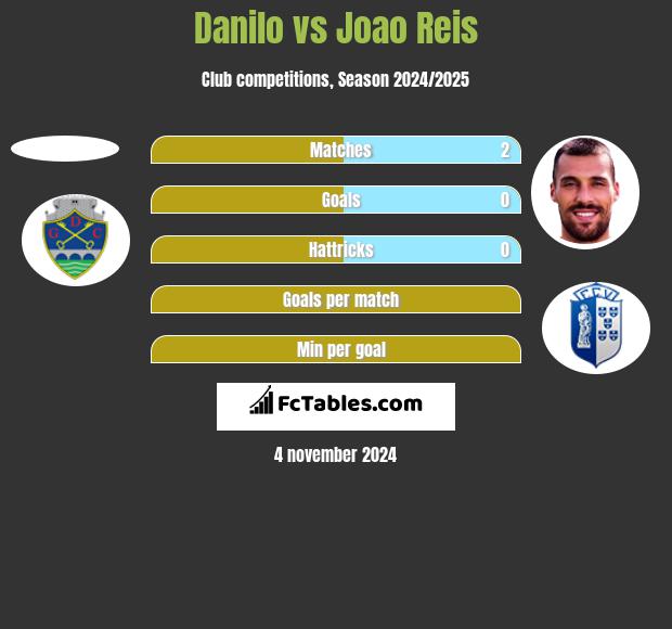 Danilo vs Joao Reis h2h player stats