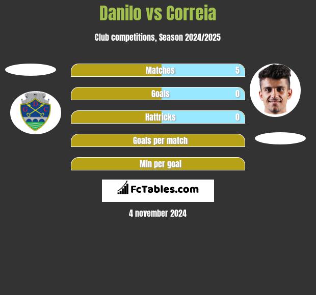 Danilo vs Correia h2h player stats