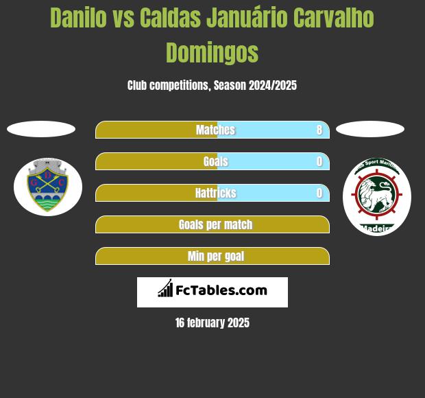 Danilo vs Caldas Januário Carvalho Domingos h2h player stats