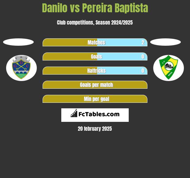 Danilo vs Pereira Baptista h2h player stats