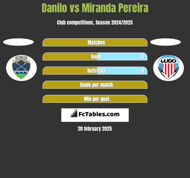 Danilo vs Miranda Pereira h2h player stats