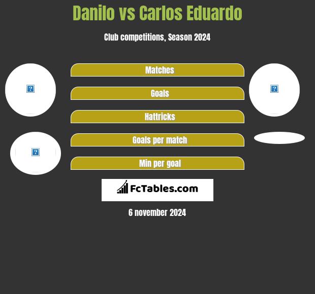 Danilo vs Carlos Eduardo h2h player stats