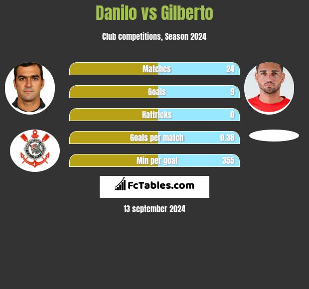 Danilo vs Gilberto h2h player stats