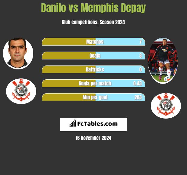 Danilo vs Memphis Depay h2h player stats