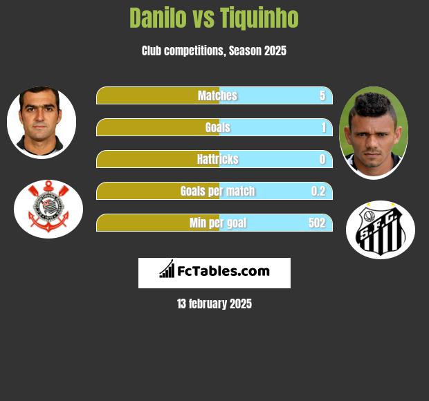 Danilo vs Tiquinho h2h player stats