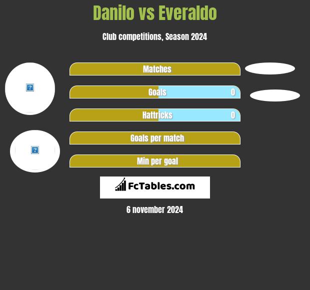 Danilo vs Everaldo h2h player stats