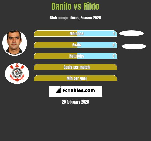 Danilo vs Rildo h2h player stats