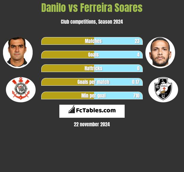 Danilo vs Ferreira Soares h2h player stats