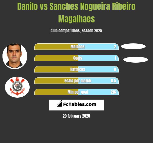 Danilo vs Sanches Nogueira Ribeiro Magalhaes h2h player stats