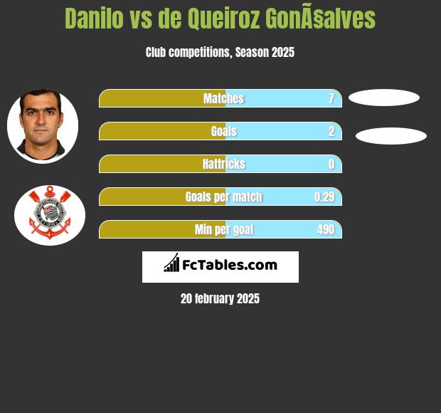 Danilo vs de Queiroz GonÃ§alves h2h player stats