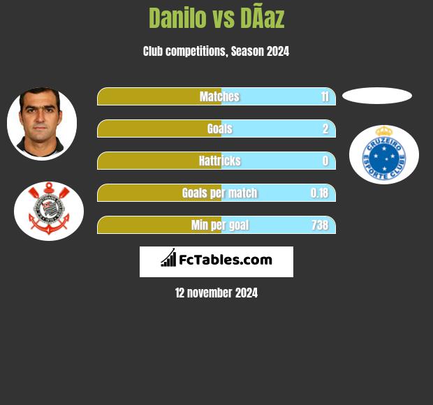 Danilo vs DÃ­az h2h player stats