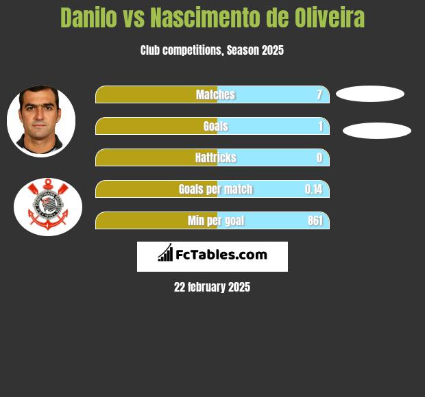 Danilo vs Nascimento de Oliveira h2h player stats