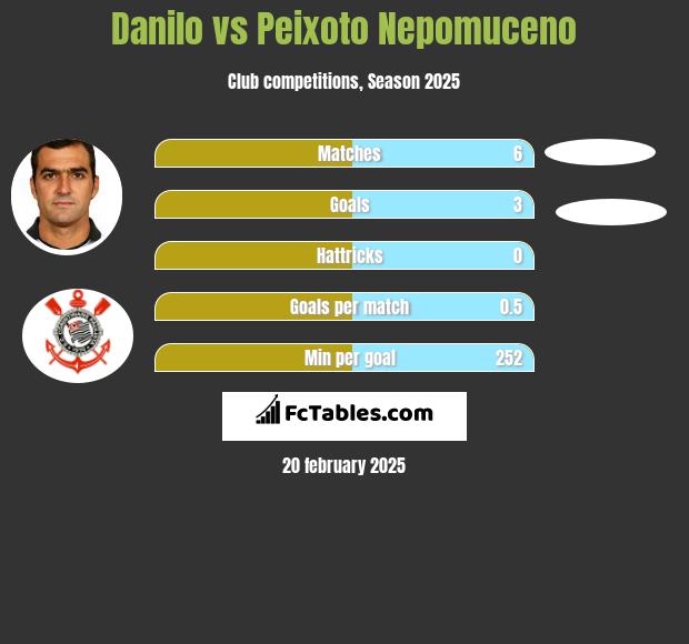 Danilo vs Peixoto Nepomuceno h2h player stats