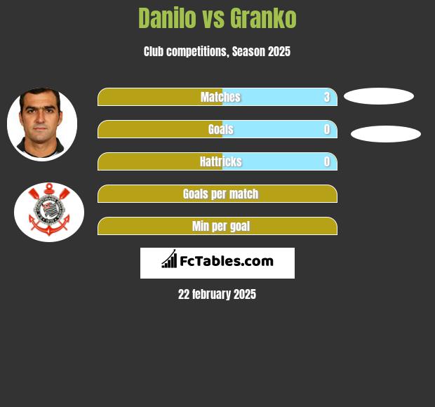 Danilo vs Granko h2h player stats