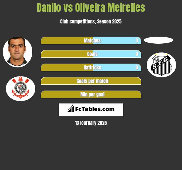 Danilo vs Oliveira Meirelles h2h player stats