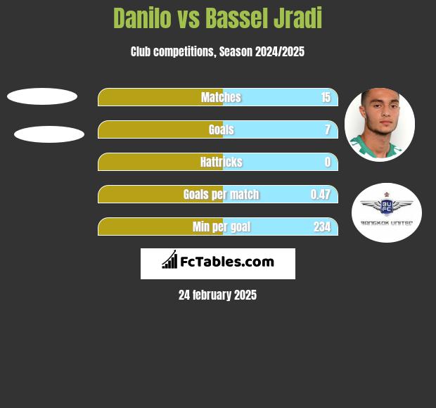 Danilo vs Bassel Jradi h2h player stats