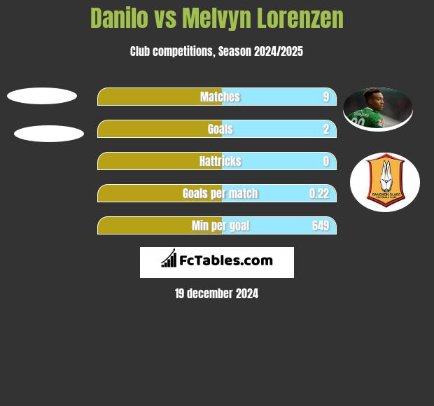 Danilo vs Melvyn Lorenzen h2h player stats