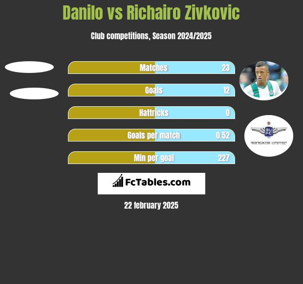 Danilo vs Richairo Zivković h2h player stats