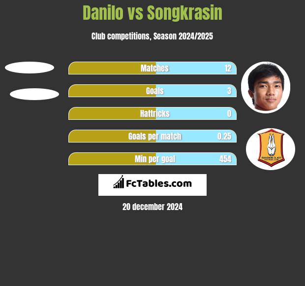 Danilo vs Songkrasin h2h player stats