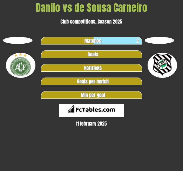 Danilo vs de Sousa Carneiro h2h player stats