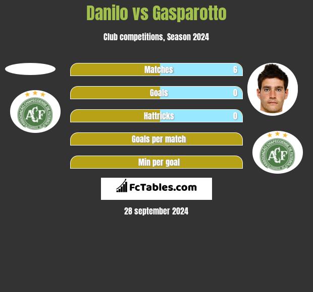 Danilo vs Gasparotto h2h player stats