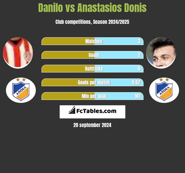 Danilo vs Anastasios Donis h2h player stats