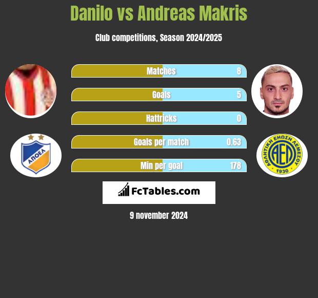 Danilo vs Andreas Makris h2h player stats