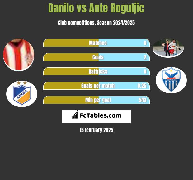 Danilo vs Ante Roguljic h2h player stats