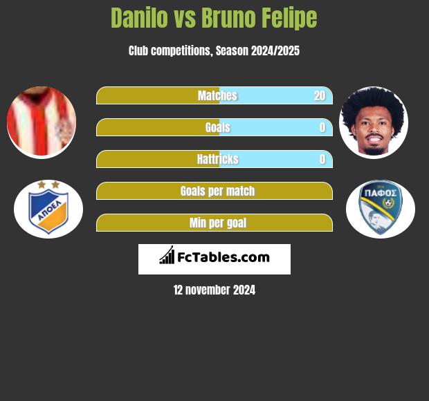 Danilo vs Bruno Felipe h2h player stats