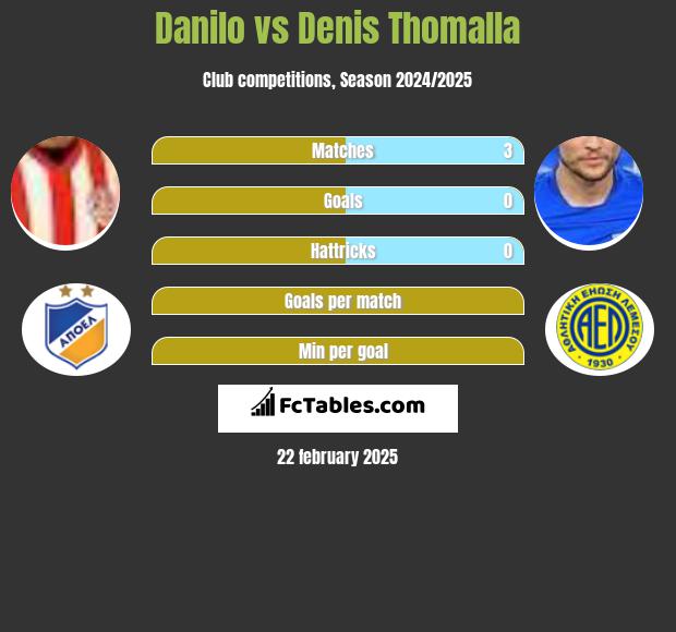 Danilo vs Denis Thomalla h2h player stats