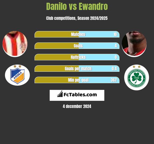 Danilo vs Ewandro h2h player stats