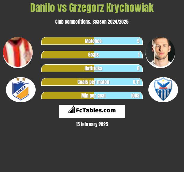 Danilo vs Grzegorz Krychowiak h2h player stats