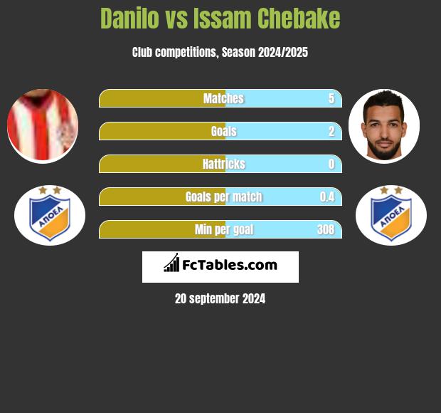 Danilo vs Issam Chebake h2h player stats