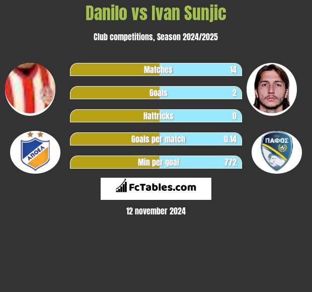 Danilo vs Ivan Sunjic h2h player stats